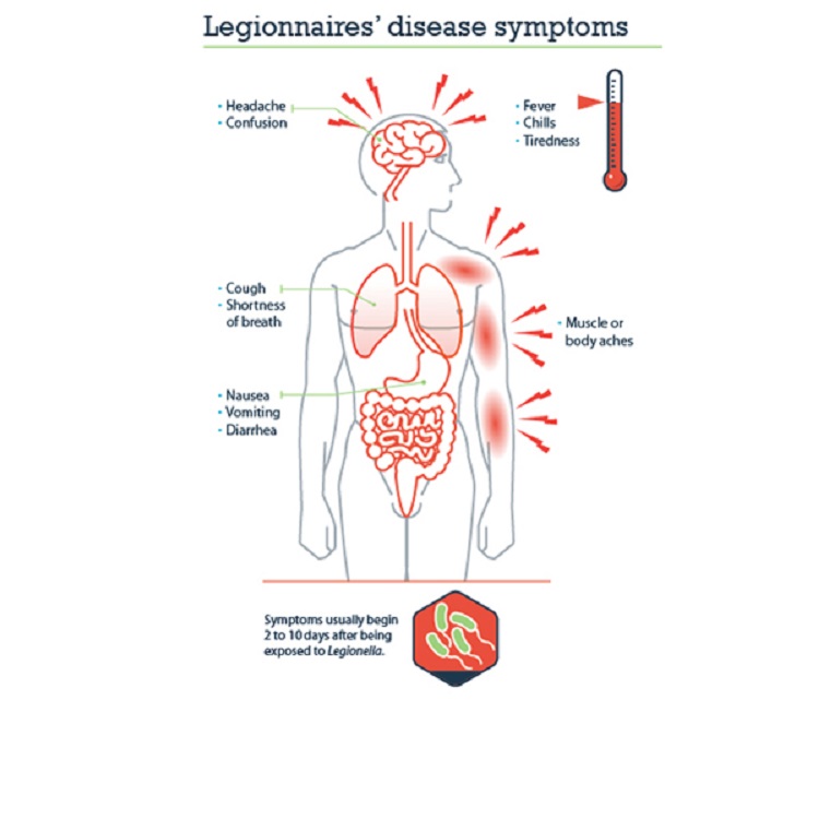 Legionellosis Environmental Epidemiology 7128