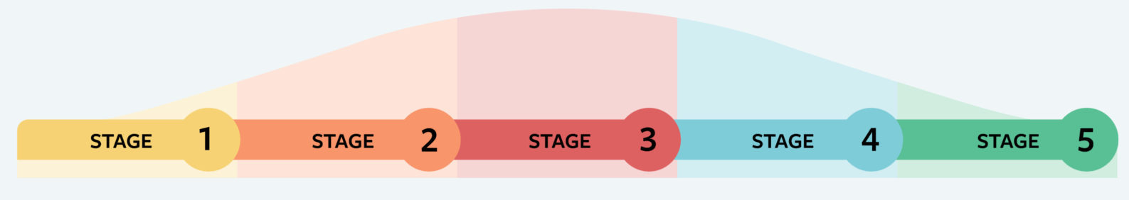 5 stages graphic