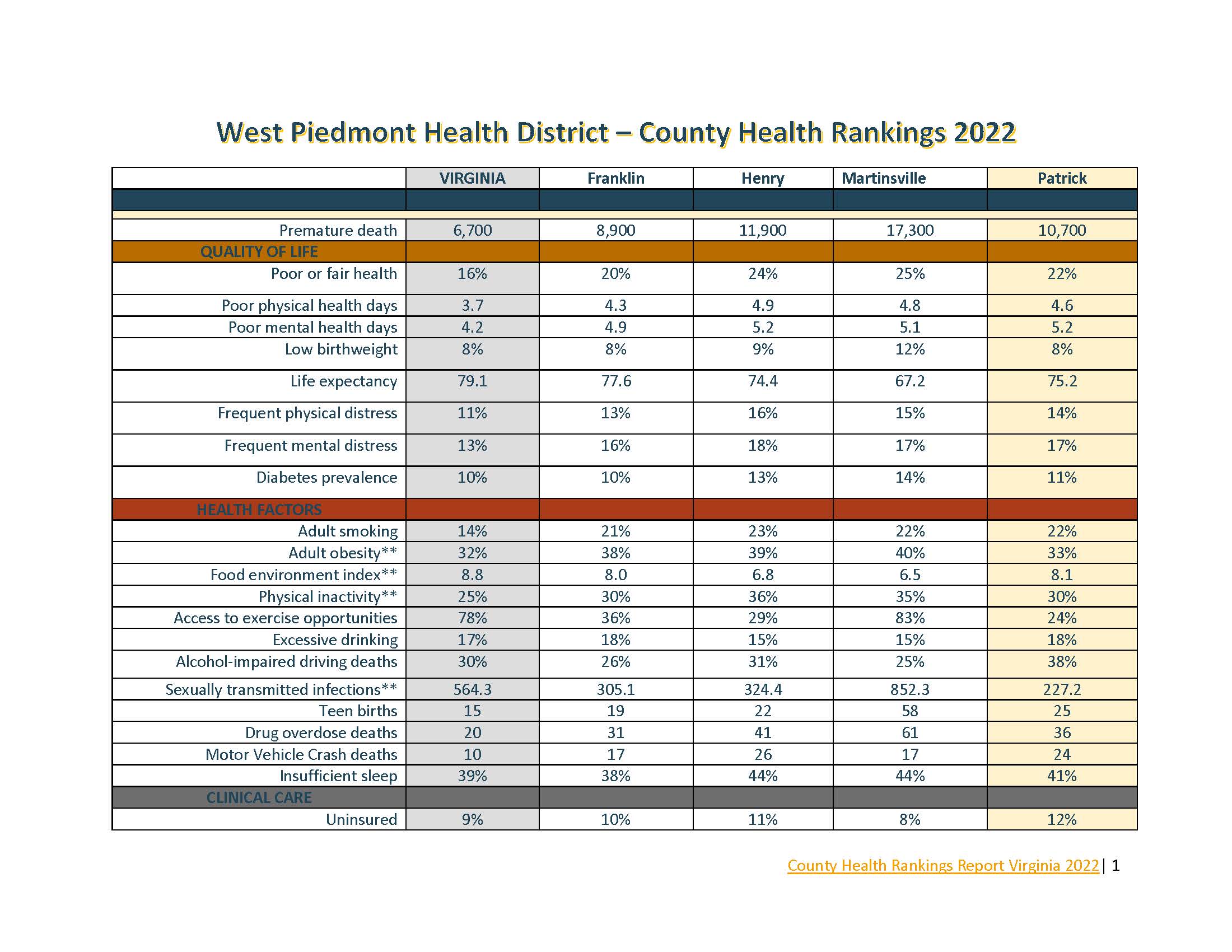 2022 County Health Rankings West Piedmont District Page 1 