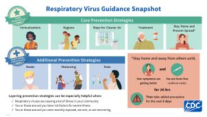 CDC's Respiratory Virus Guidance Snapshot. Full information available here: https://www.cdc.gov/respiratory-viruses/guidance/index.html 