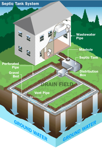 8 Types Of Septic Systems Henson Septic Tank Services