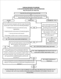 VA Board of nursing decision making model algorithym