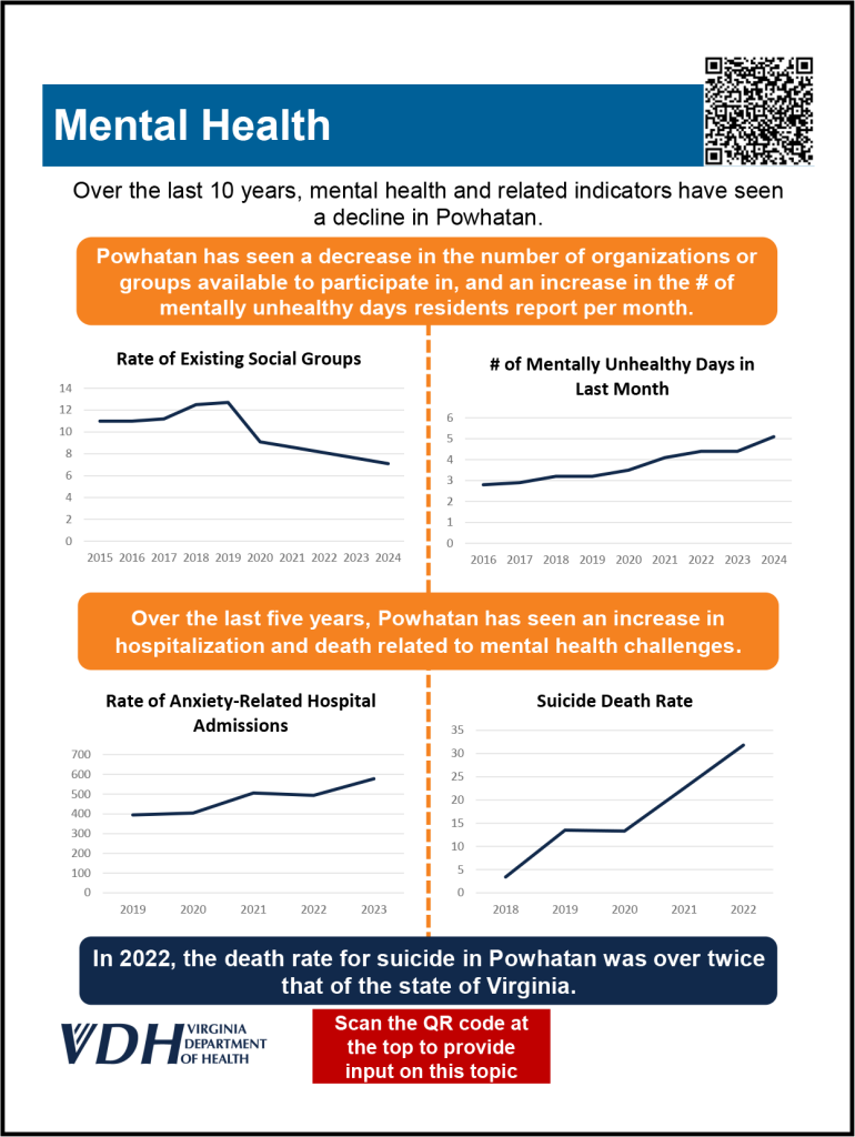 Four charts showing a decline in social groups, increase in mentally unhealthy days, anxiety, and suicide.