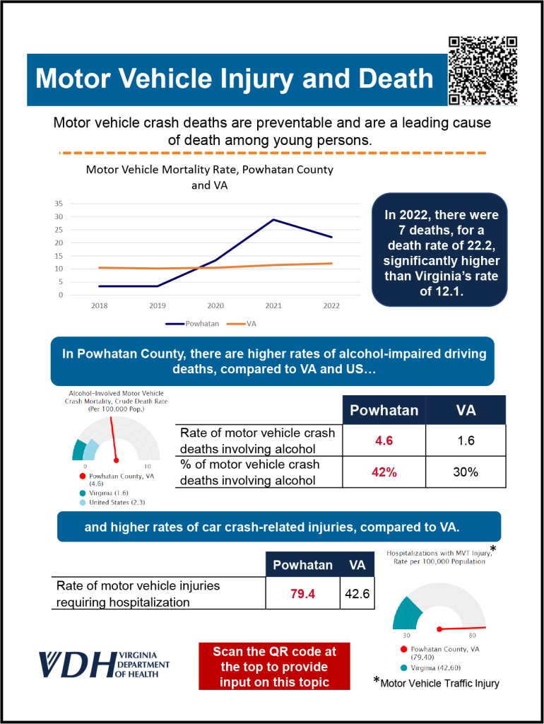 A chart that shows motor vehicle mortality rate increasing.